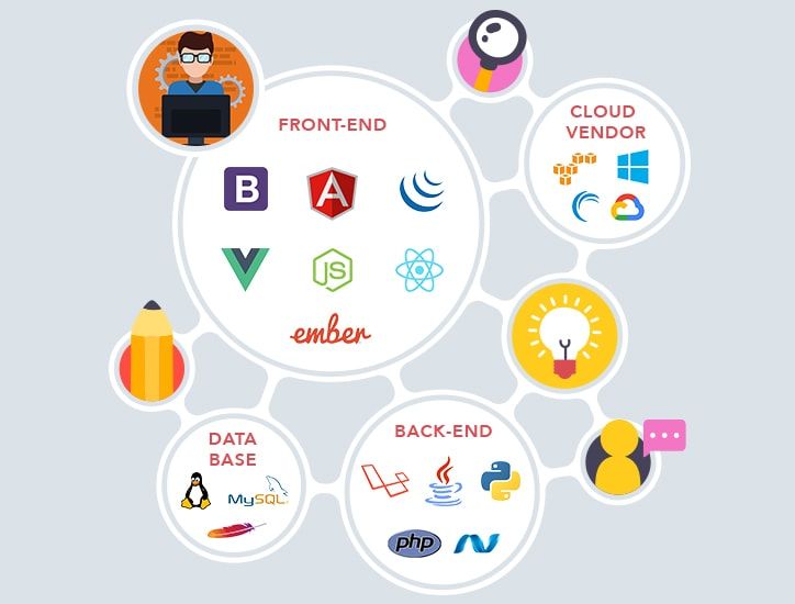 Full Stack Development Course in Indore